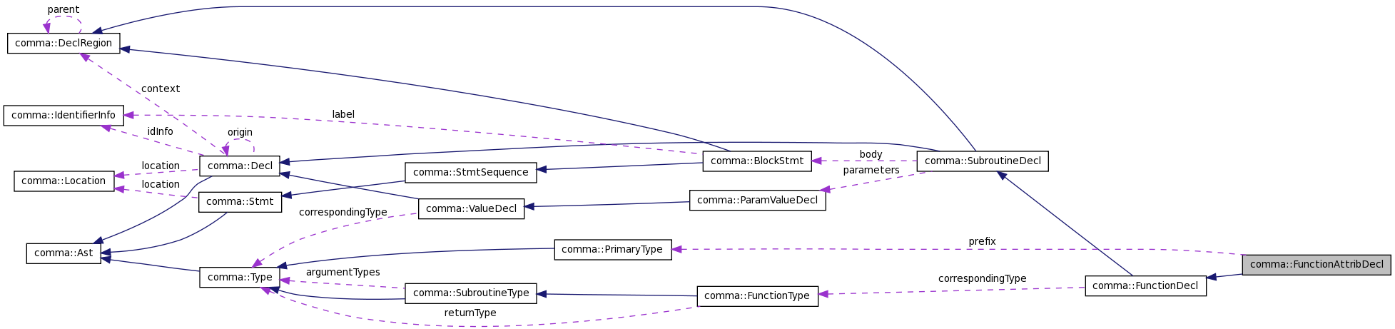 Collaboration graph